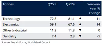 Golds use in technology 2024 Q2